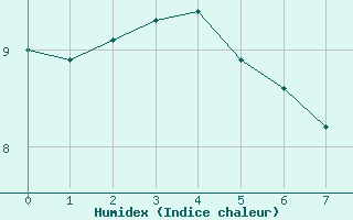 Courbe de l'humidex pour Chtillon-sur-Seine (21)