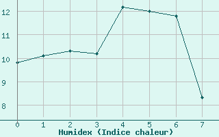 Courbe de l'humidex pour Shoream (UK)