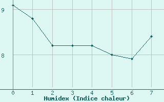 Courbe de l'humidex pour Varennes-le-Grand (71)