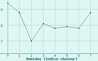 Courbe de l'humidex pour Commarin (21)