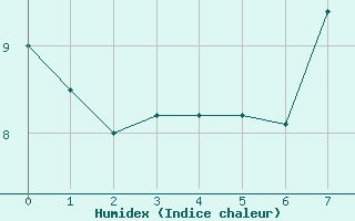 Courbe de l'humidex pour Bastia (2B)