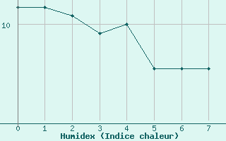 Courbe de l'humidex pour Esternay (51)