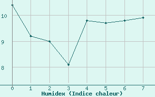 Courbe de l'humidex pour Issoudun (36)