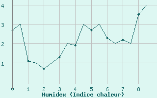 Courbe de l'humidex pour Orland Iii