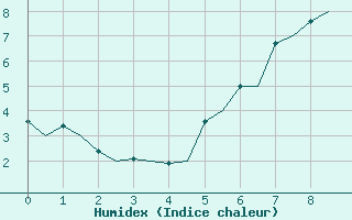 Courbe de l'humidex pour Molde / Aro