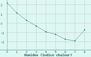 Courbe de l'humidex pour Rochechouart (87)