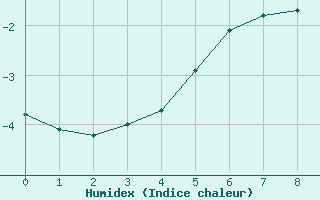 Courbe de l'humidex pour Châteauroux (36)