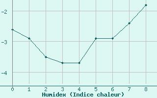 Courbe de l'humidex pour Grenoble/agglo Saint-Martin-d'Hères Galochère (38)