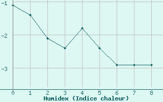 Courbe de l'humidex pour Goulles - Bagnard (19)