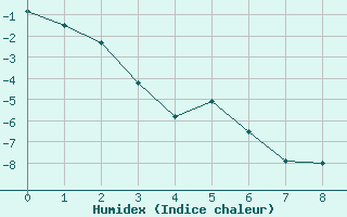 Courbe de l'humidex pour Cambridge Bay, N. W. T.