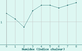 Courbe de l'humidex pour Centro Met. Antartico Pdte. Eduardo Frei