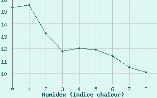 Courbe de l'humidex pour Comps-sur-Artuby (83)
