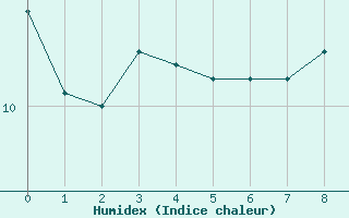 Courbe de l'humidex pour Argers (51)