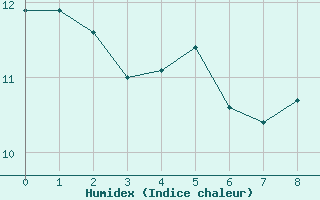 Courbe de l'humidex pour Le Chteau-d'Olonne (85)