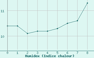 Courbe de l'humidex pour Saint Catherine's Point