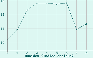 Courbe de l'humidex pour Laval-sur-Vologne (88)