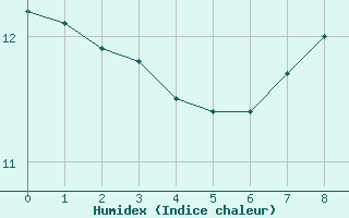 Courbe de l'humidex pour Mona