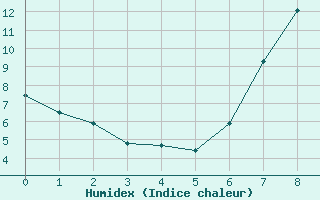 Courbe de l'humidex pour Weiden