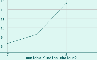 Courbe de l'humidex pour Southend-On-Sea