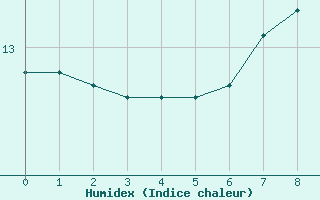 Courbe de l'humidex pour Lhospitalet (46)