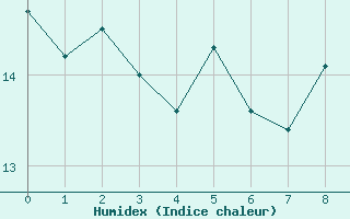 Courbe de l'humidex pour Peaugres (07)