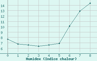 Courbe de l'humidex pour Strathallan