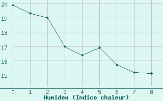 Courbe de l'humidex pour Chateauneuf Grasse (06)