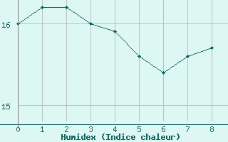 Courbe de l'humidex pour Ille-sur-Tet (66)