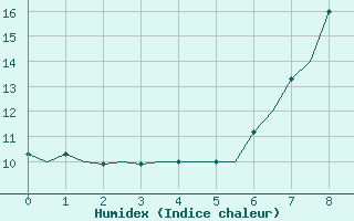 Courbe de l'humidex pour Gnes (It)