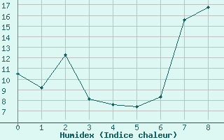 Courbe de l'humidex pour Vaux-sur-Sre (Be)