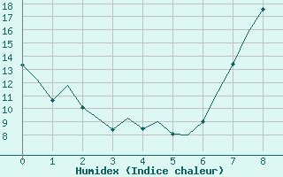 Courbe de l'humidex pour Salamanca / Matacan