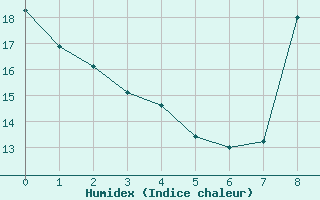 Courbe de l'humidex pour Saint-Paul-des-Landes (15)