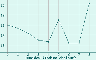Courbe de l'humidex pour Saint-Sorlin-en-Valloire 2 (26)