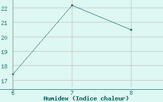 Courbe de l'humidex pour Ustica