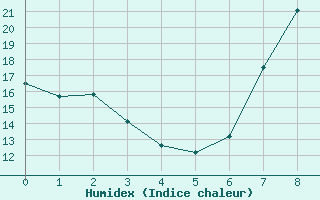 Courbe de l'humidex pour Pembrey Sands