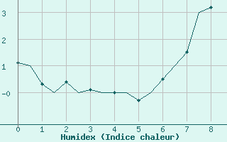 Courbe de l'humidex pour Luxembourg (Lux)