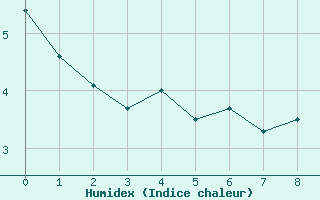 Courbe de l'humidex pour Salignac-Eyvigues (24)