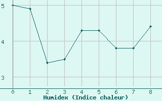 Courbe de l'humidex pour Lille (59)