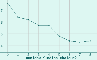 Courbe de l'humidex pour Plouguerneau (29)