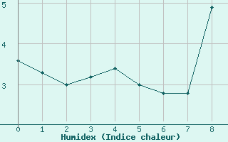 Courbe de l'humidex pour Barcelonnette - Andr Honnorat (04)