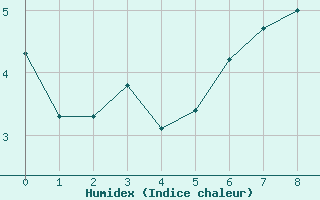 Courbe de l'humidex pour Saint-Crépin (05)