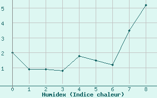 Courbe de l'humidex pour Sigenza