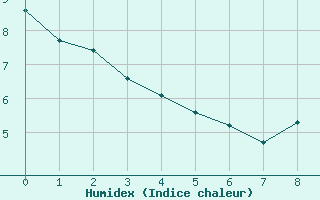 Courbe de l'humidex pour Tauxigny (37)