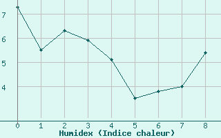 Courbe de l'humidex pour Magnanville (78)