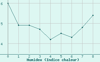 Courbe de l'humidex pour Villeneuve-sur-Lot (47)