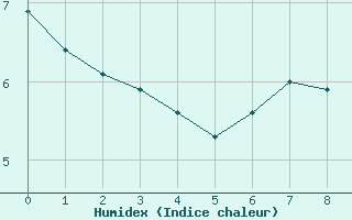 Courbe de l'humidex pour Hereford/Credenhill