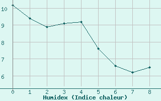 Courbe de l'humidex pour Mirebeau (86)