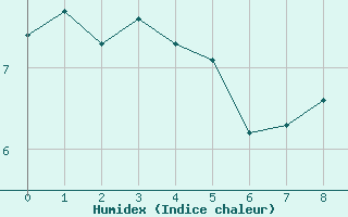 Courbe de l'humidex pour Rosis (34)