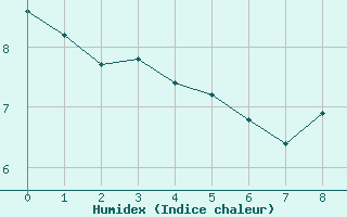 Courbe de l'humidex pour Bourneville-Sainte-Croix (27)