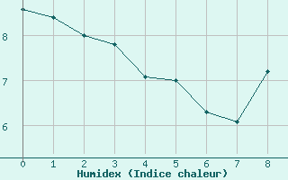 Courbe de l'humidex pour Saint-tienne-Valle-Franaise (48)